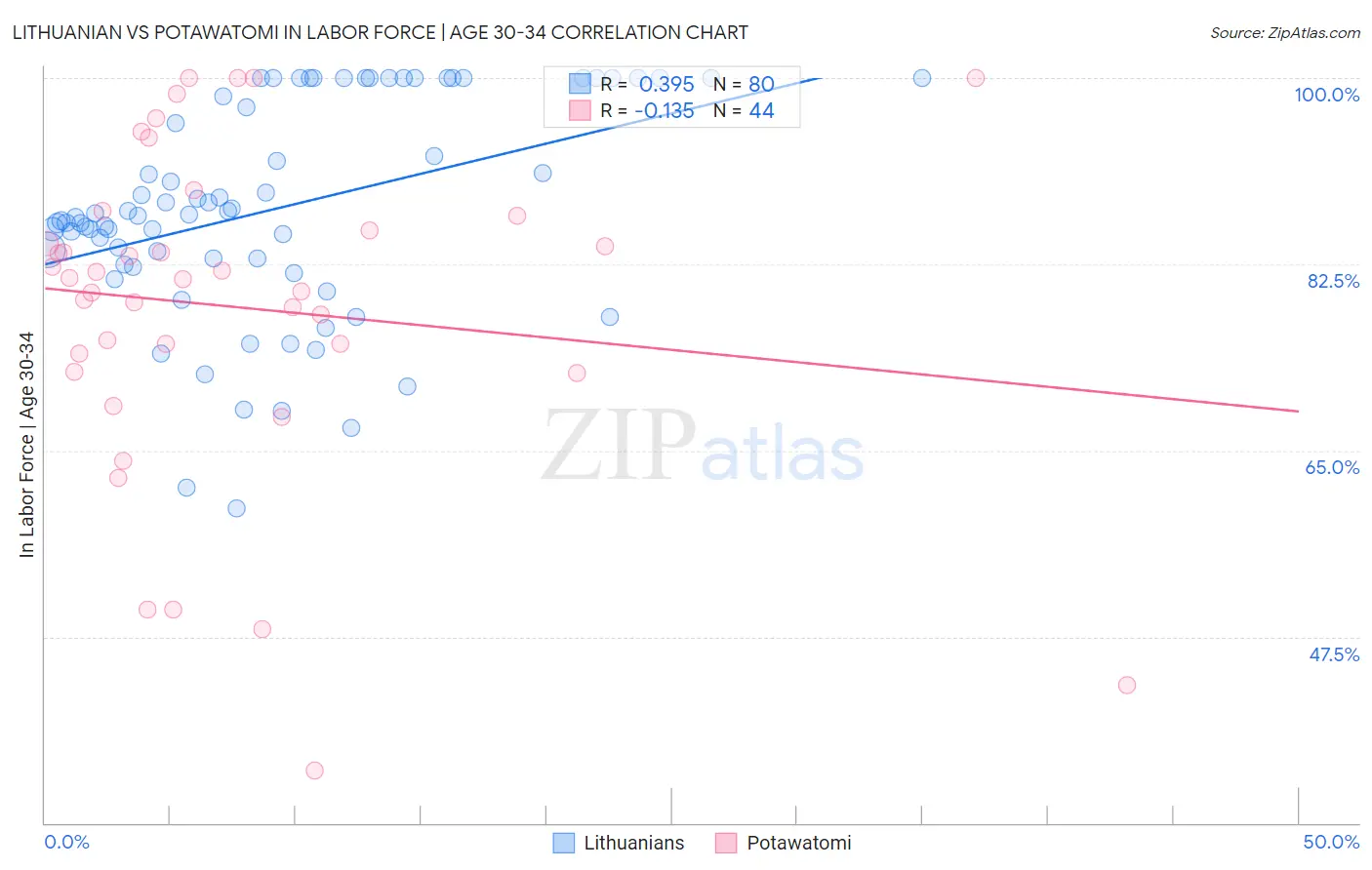 Lithuanian vs Potawatomi In Labor Force | Age 30-34