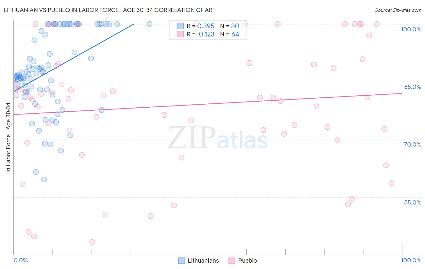 Lithuanian vs Pueblo In Labor Force | Age 30-34