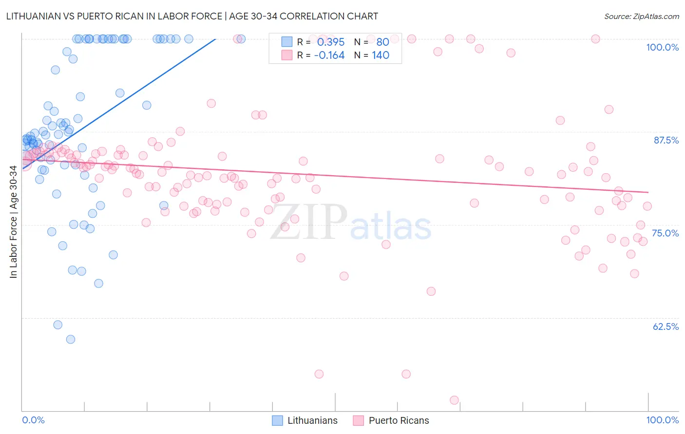 Lithuanian vs Puerto Rican In Labor Force | Age 30-34