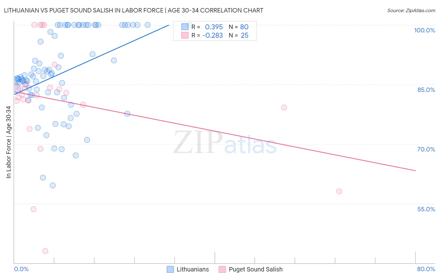 Lithuanian vs Puget Sound Salish In Labor Force | Age 30-34