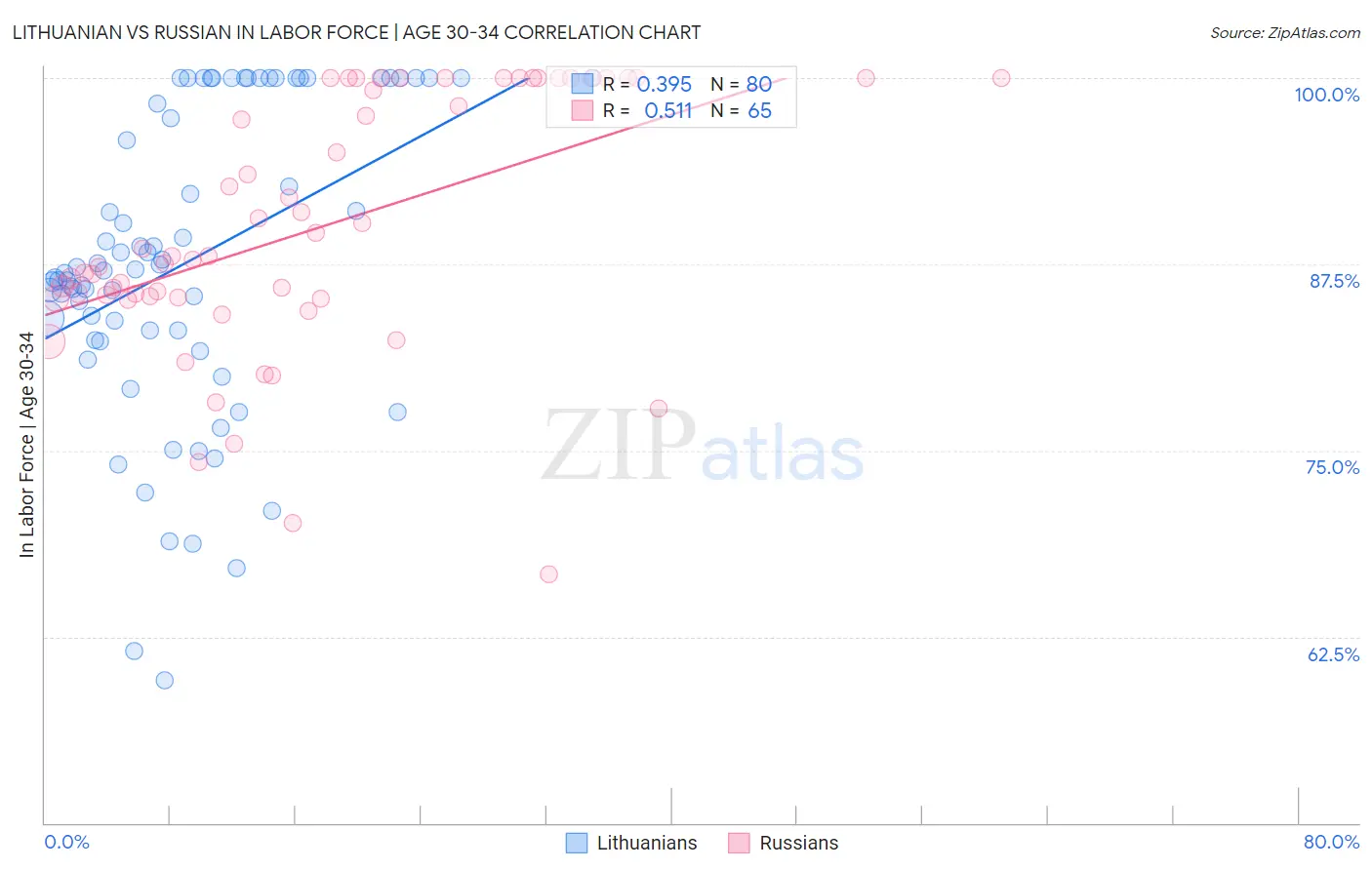 Lithuanian vs Russian In Labor Force | Age 30-34