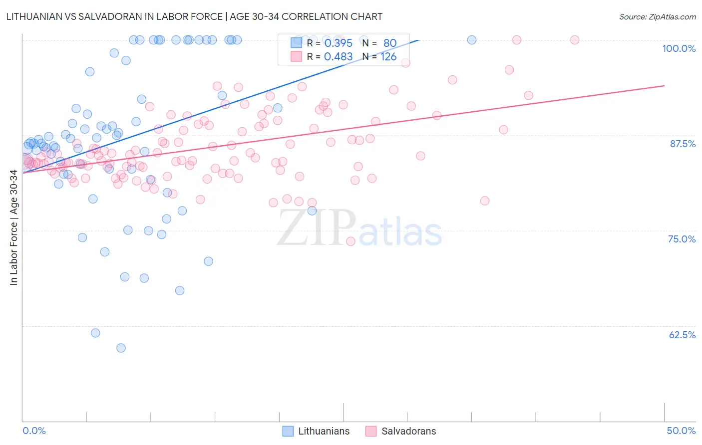 Lithuanian vs Salvadoran In Labor Force | Age 30-34