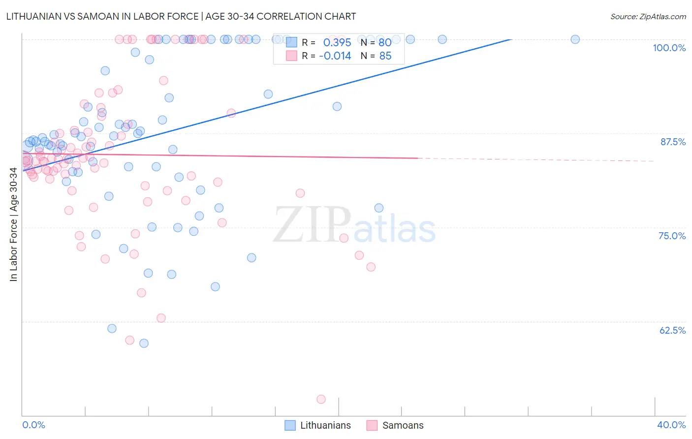 Lithuanian vs Samoan In Labor Force | Age 30-34