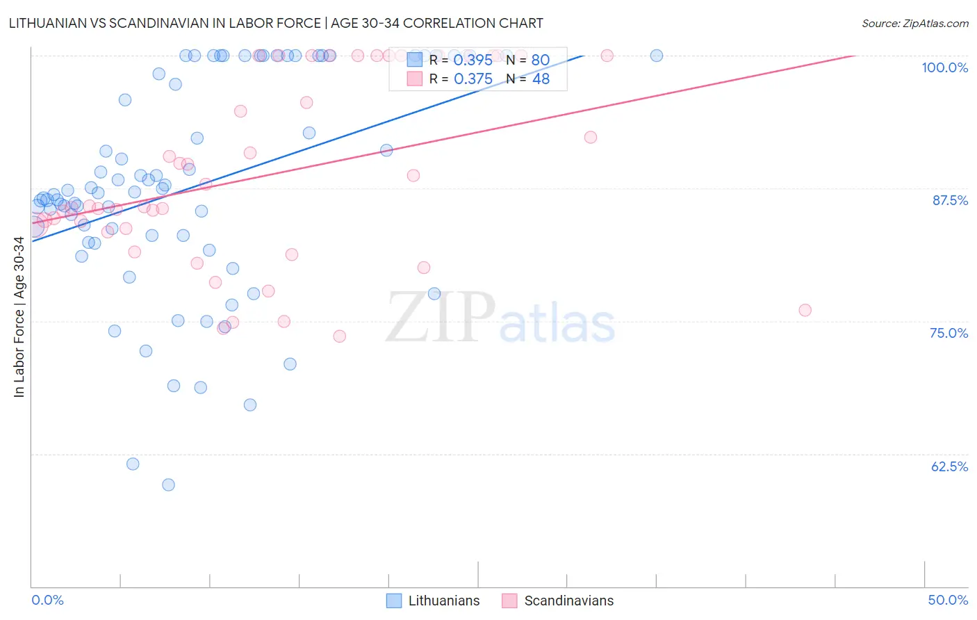 Lithuanian vs Scandinavian In Labor Force | Age 30-34