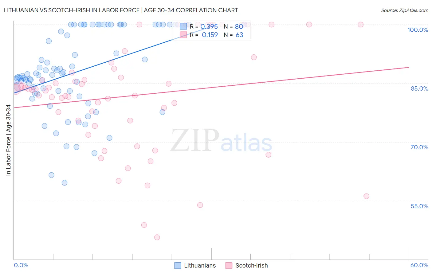 Lithuanian vs Scotch-Irish In Labor Force | Age 30-34