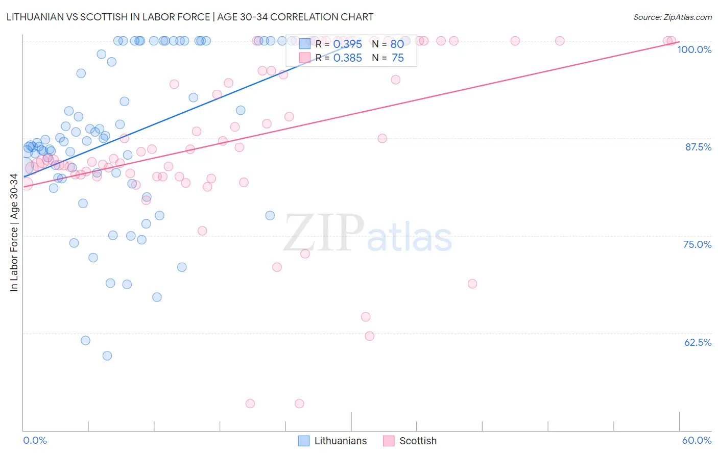 Lithuanian vs Scottish In Labor Force | Age 30-34