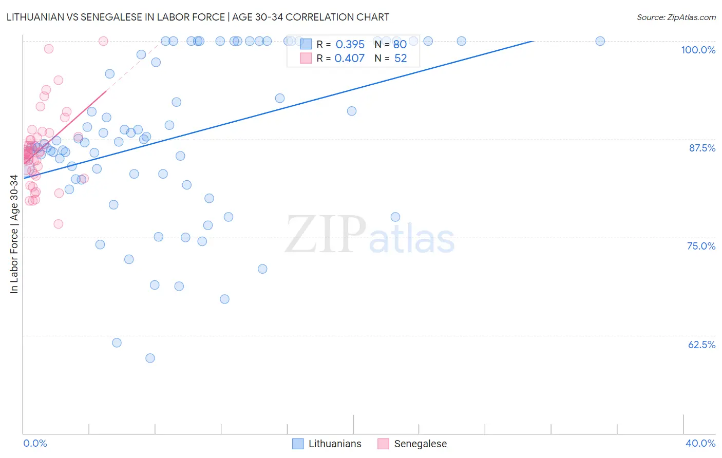 Lithuanian vs Senegalese In Labor Force | Age 30-34