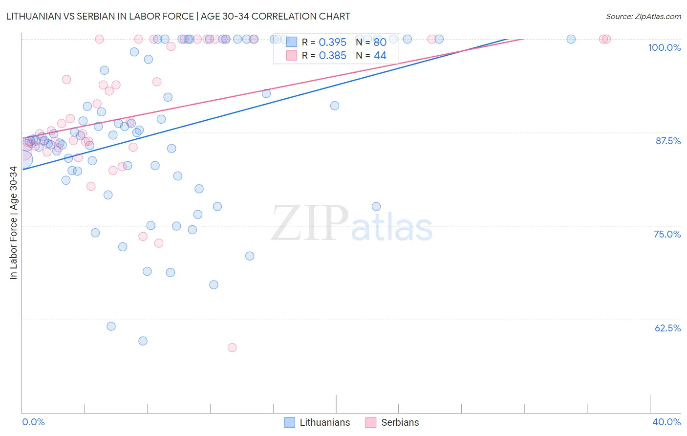 Lithuanian vs Serbian In Labor Force | Age 30-34