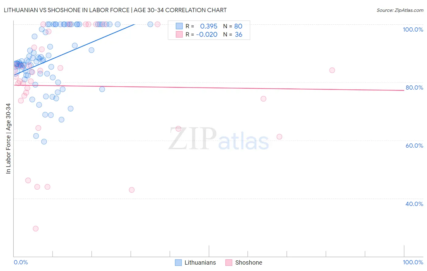 Lithuanian vs Shoshone In Labor Force | Age 30-34