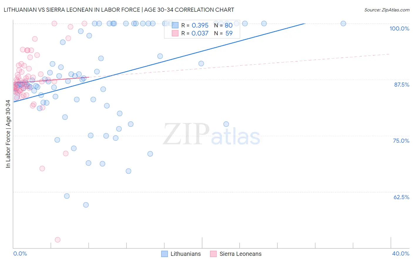 Lithuanian vs Sierra Leonean In Labor Force | Age 30-34