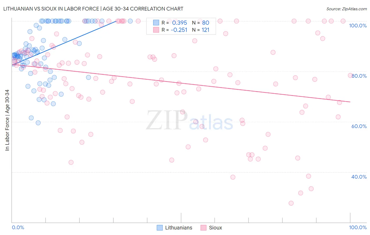 Lithuanian vs Sioux In Labor Force | Age 30-34