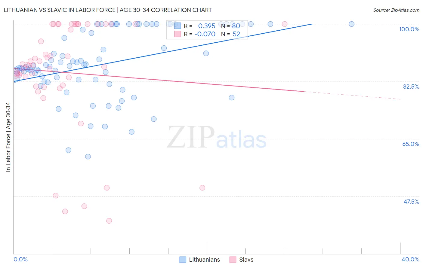 Lithuanian vs Slavic In Labor Force | Age 30-34