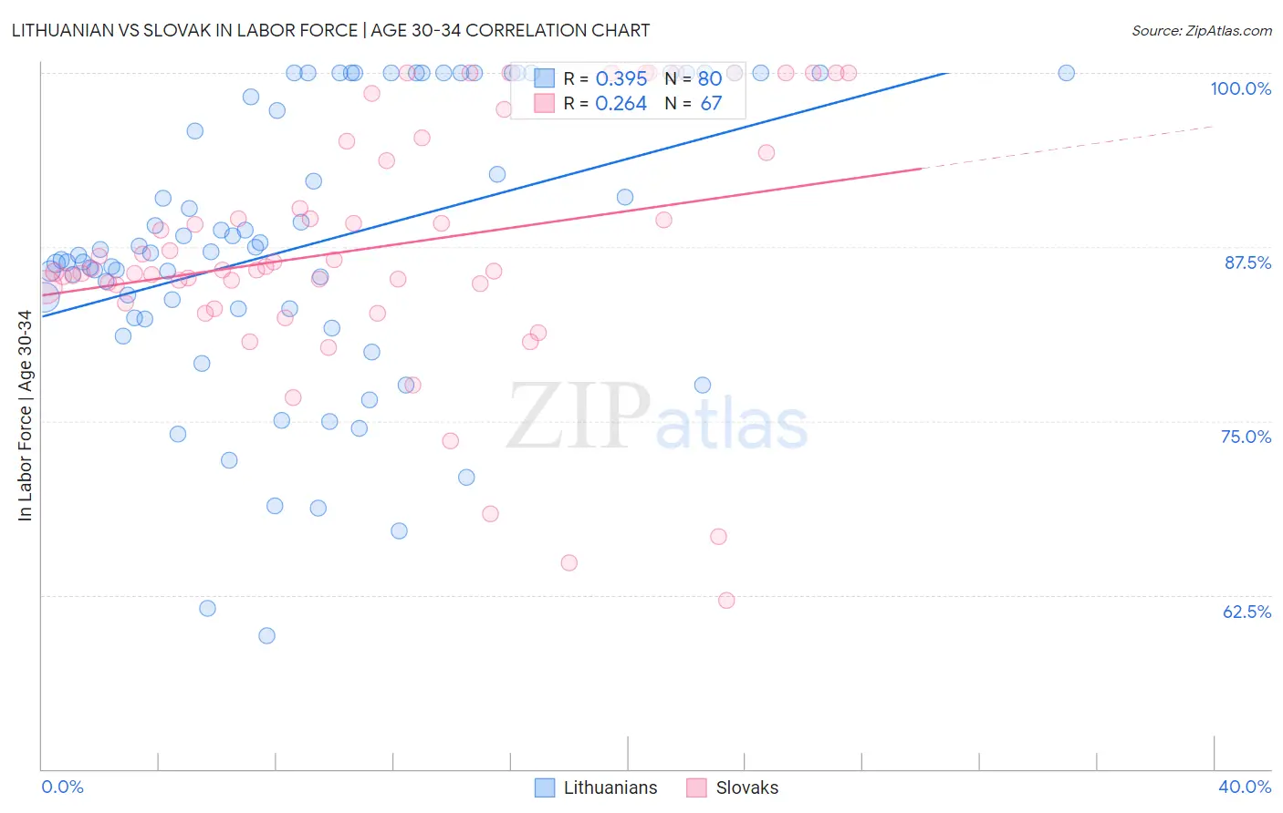 Lithuanian vs Slovak In Labor Force | Age 30-34