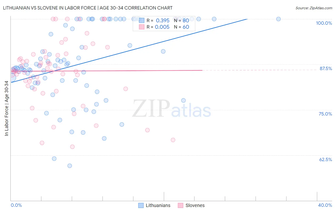 Lithuanian vs Slovene In Labor Force | Age 30-34