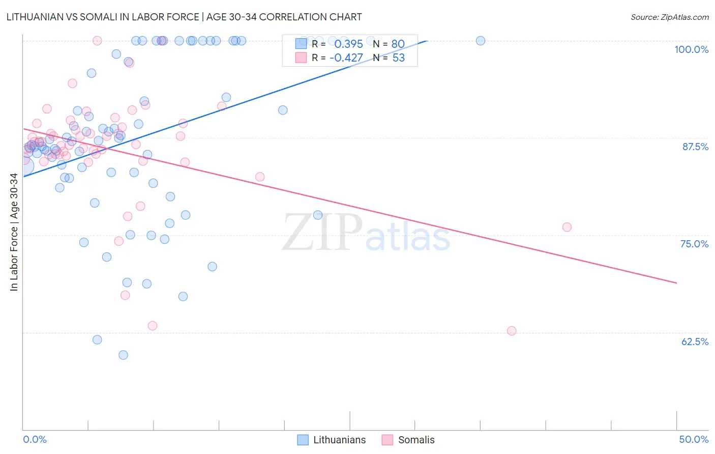 Lithuanian vs Somali In Labor Force | Age 30-34