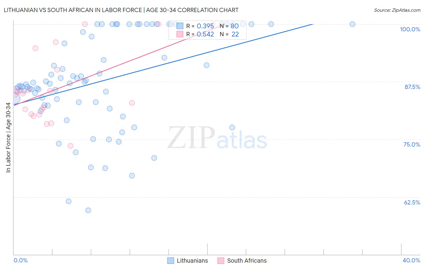 Lithuanian vs South African In Labor Force | Age 30-34