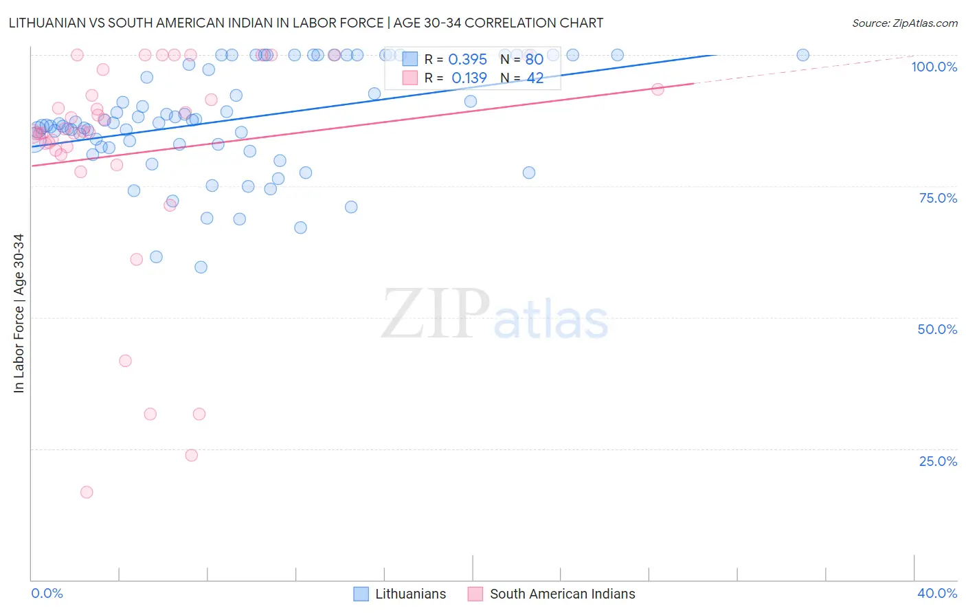 Lithuanian vs South American Indian In Labor Force | Age 30-34