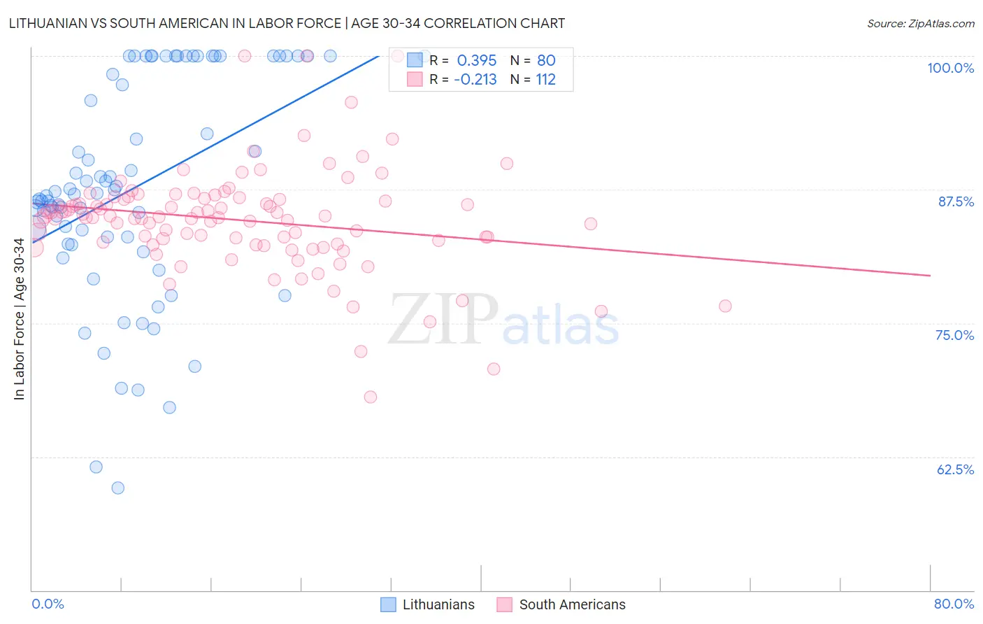 Lithuanian vs South American In Labor Force | Age 30-34