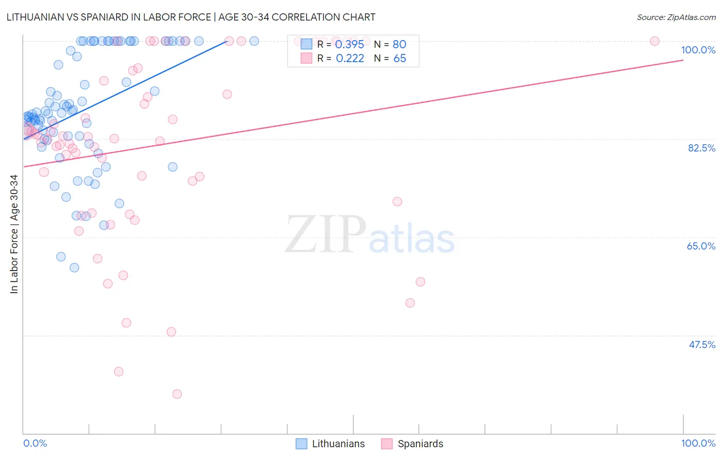 Lithuanian vs Spaniard In Labor Force | Age 30-34