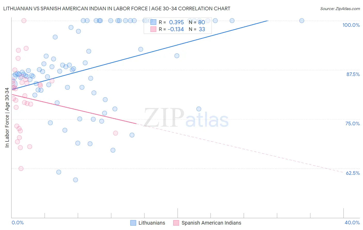 Lithuanian vs Spanish American Indian In Labor Force | Age 30-34