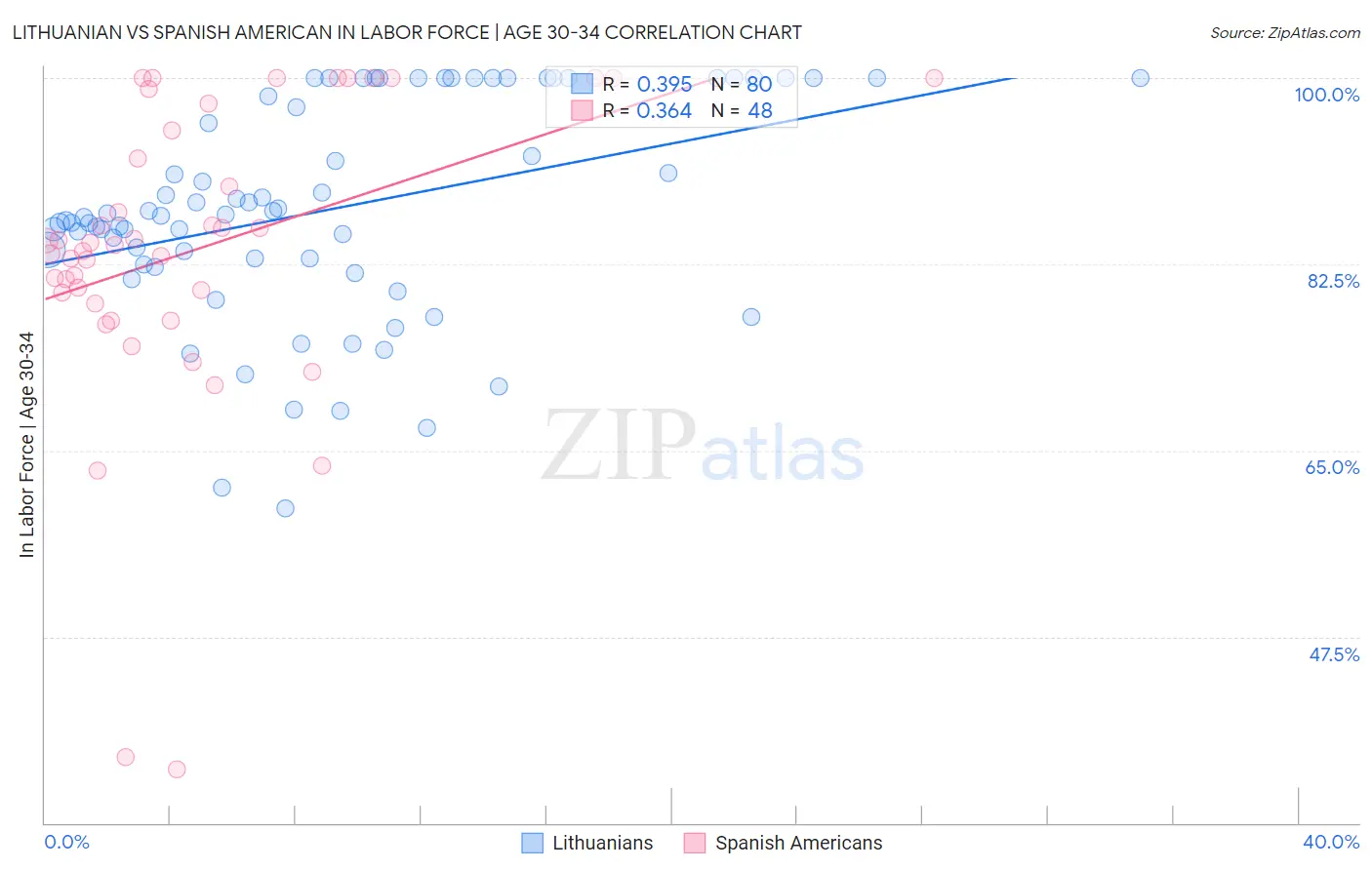 Lithuanian vs Spanish American In Labor Force | Age 30-34