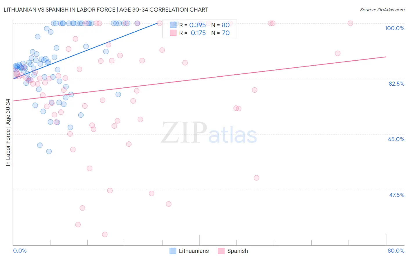 Lithuanian vs Spanish In Labor Force | Age 30-34