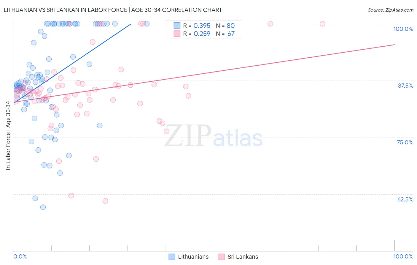 Lithuanian vs Sri Lankan In Labor Force | Age 30-34