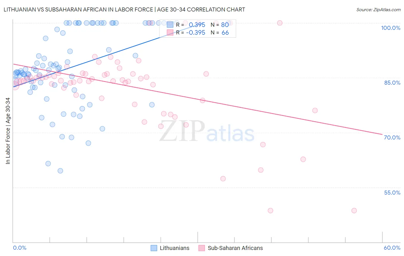 Lithuanian vs Subsaharan African In Labor Force | Age 30-34