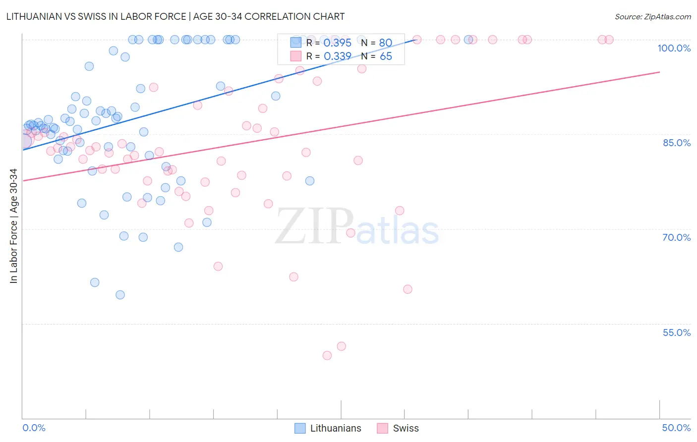 Lithuanian vs Swiss In Labor Force | Age 30-34