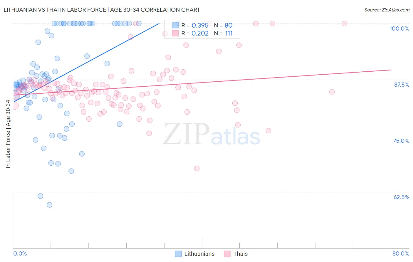 Lithuanian vs Thai In Labor Force | Age 30-34