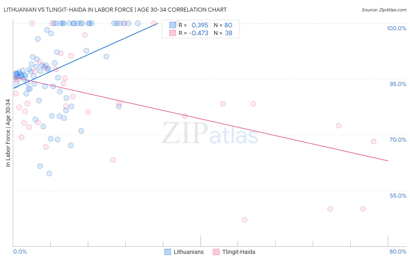 Lithuanian vs Tlingit-Haida In Labor Force | Age 30-34