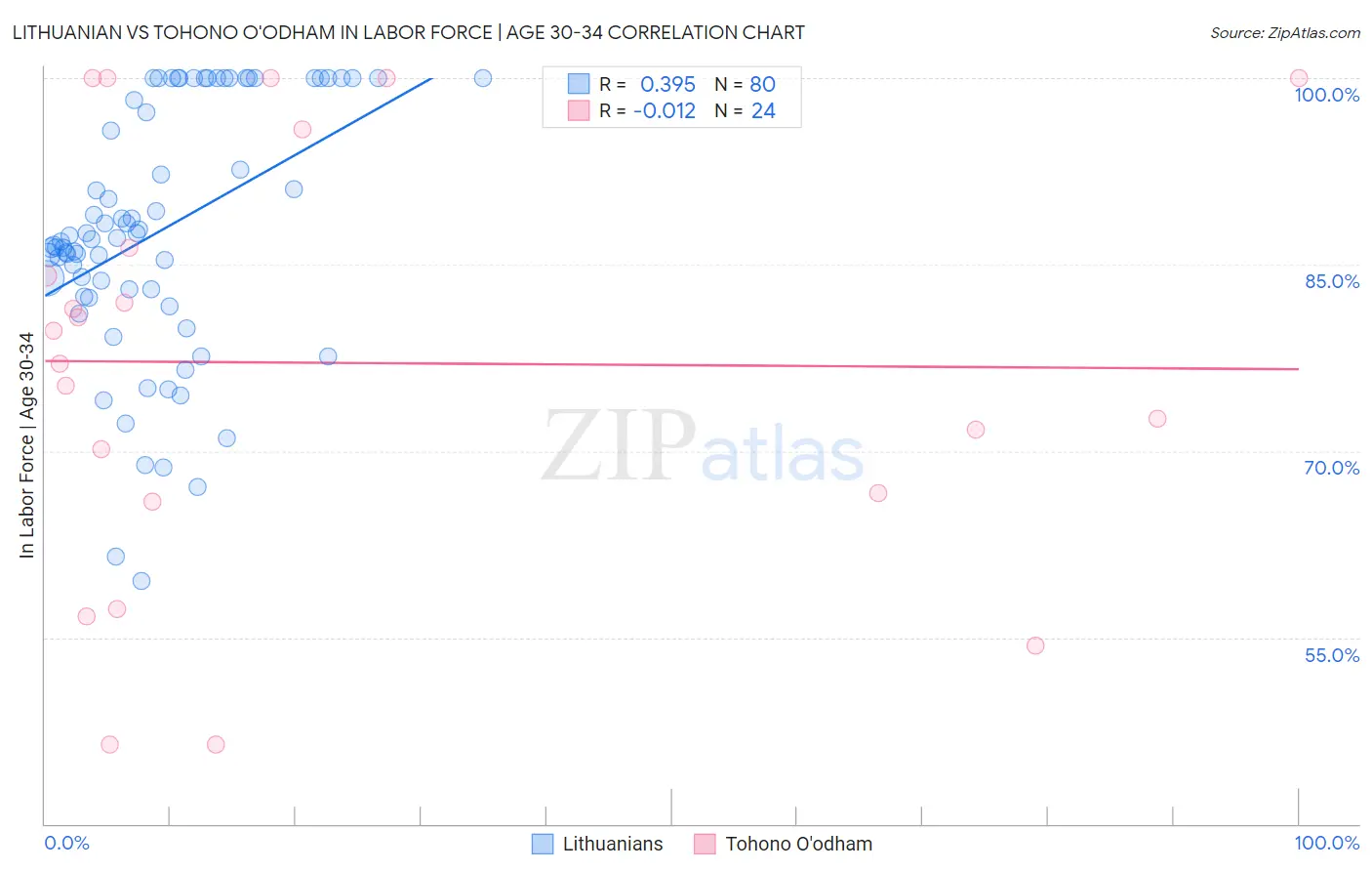 Lithuanian vs Tohono O'odham In Labor Force | Age 30-34