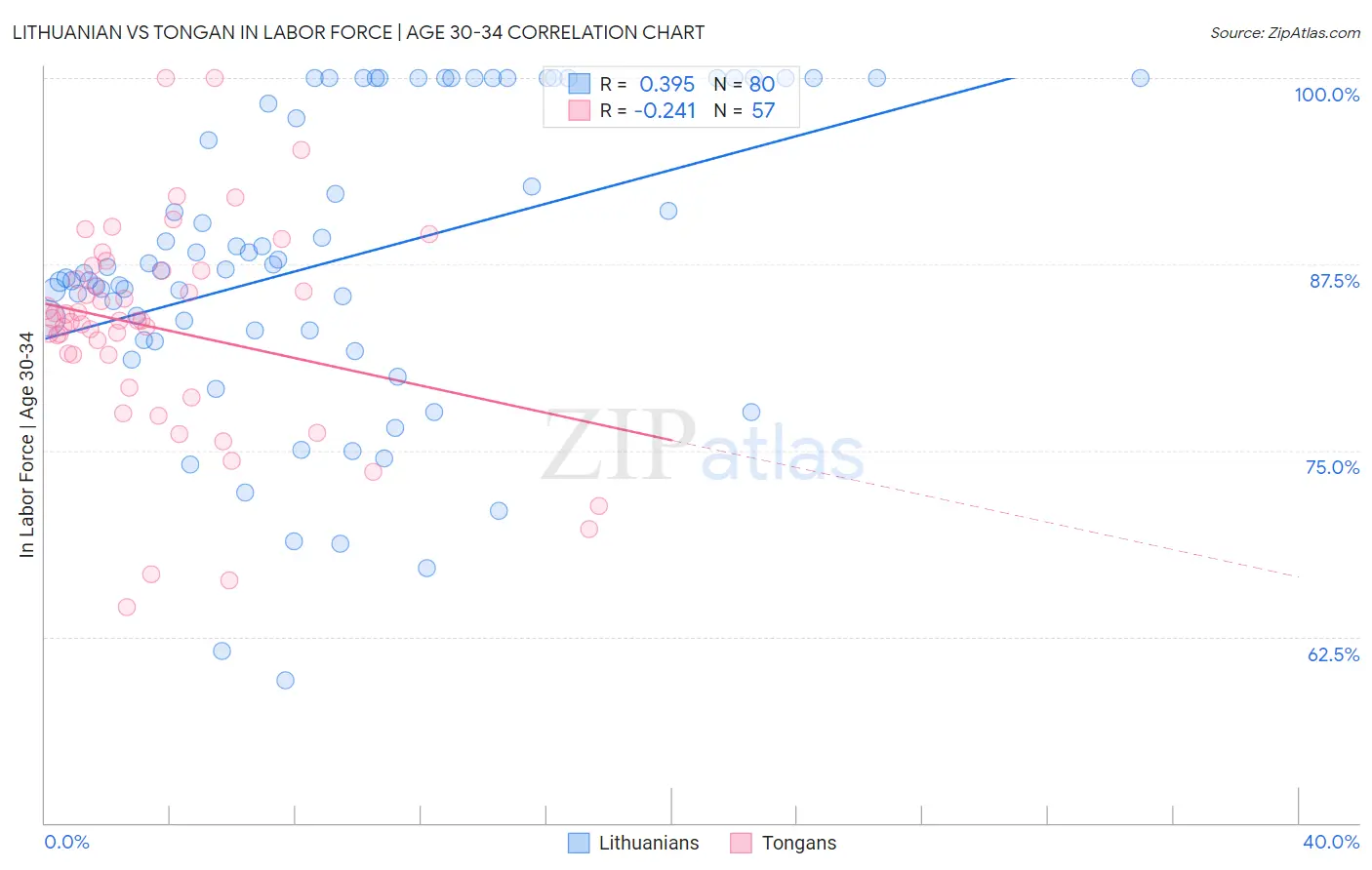 Lithuanian vs Tongan In Labor Force | Age 30-34