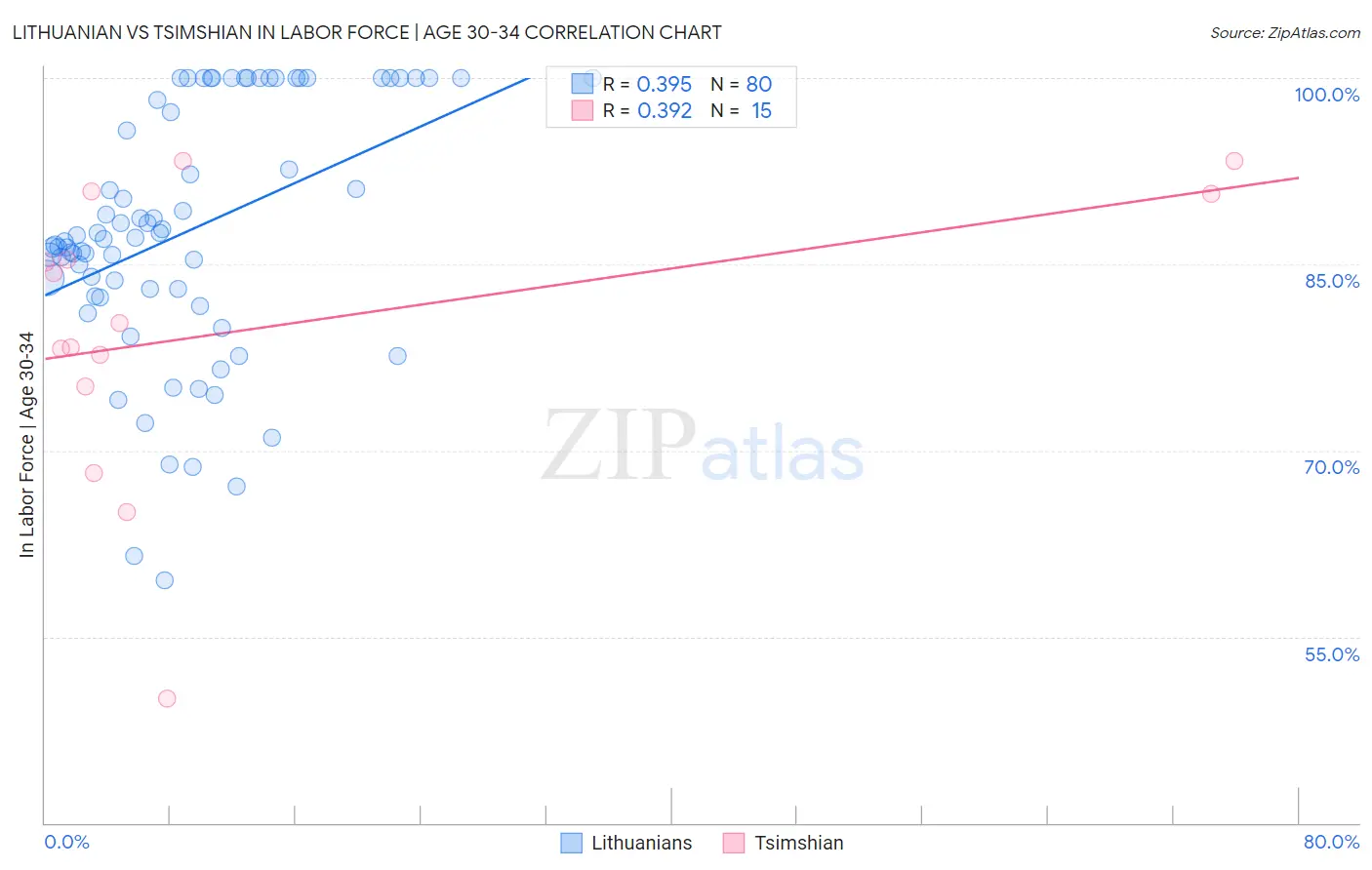 Lithuanian vs Tsimshian In Labor Force | Age 30-34