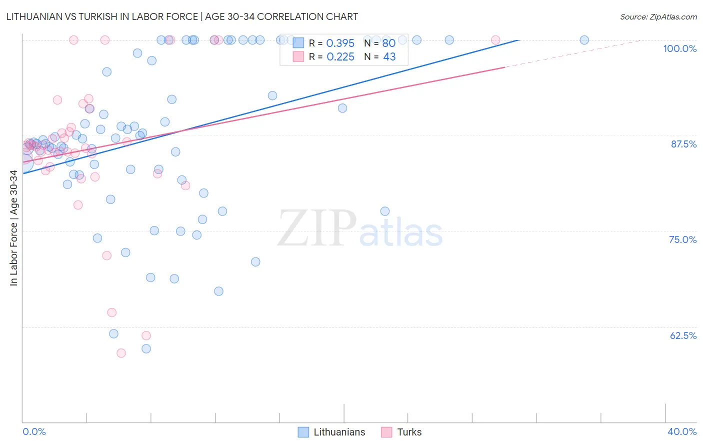 Lithuanian vs Turkish In Labor Force | Age 30-34