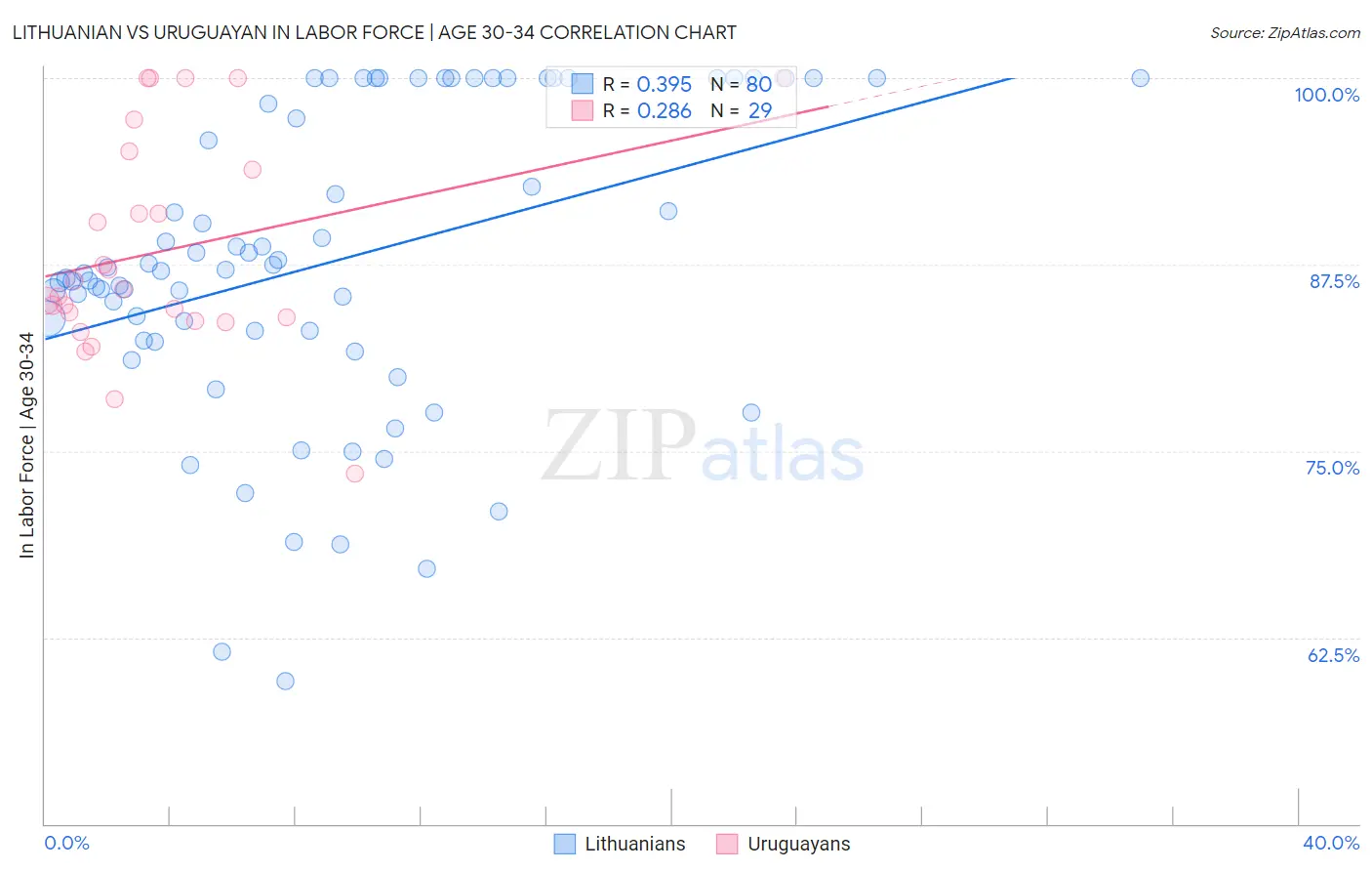 Lithuanian vs Uruguayan In Labor Force | Age 30-34