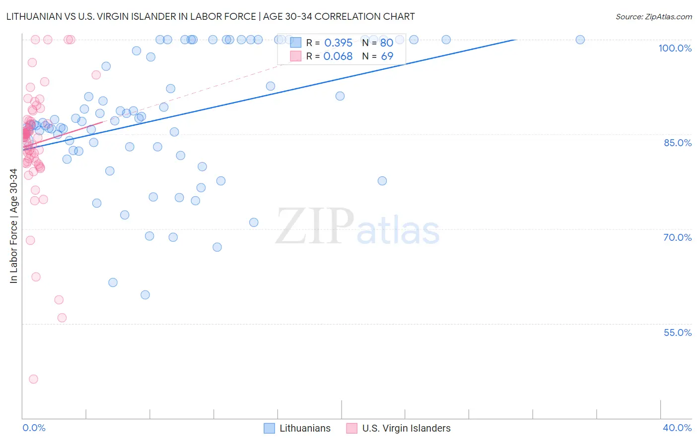 Lithuanian vs U.S. Virgin Islander In Labor Force | Age 30-34