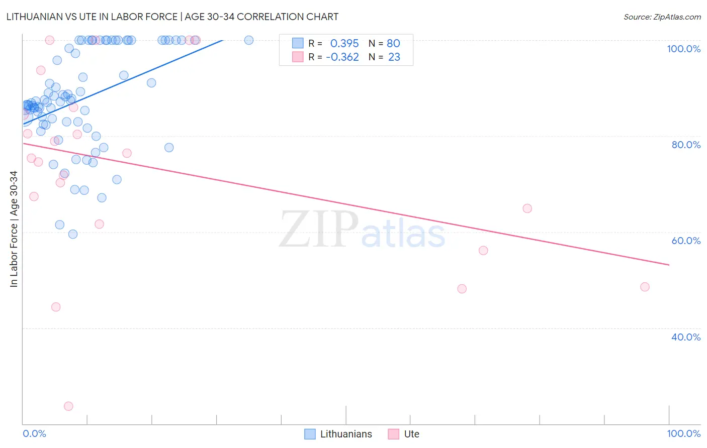 Lithuanian vs Ute In Labor Force | Age 30-34