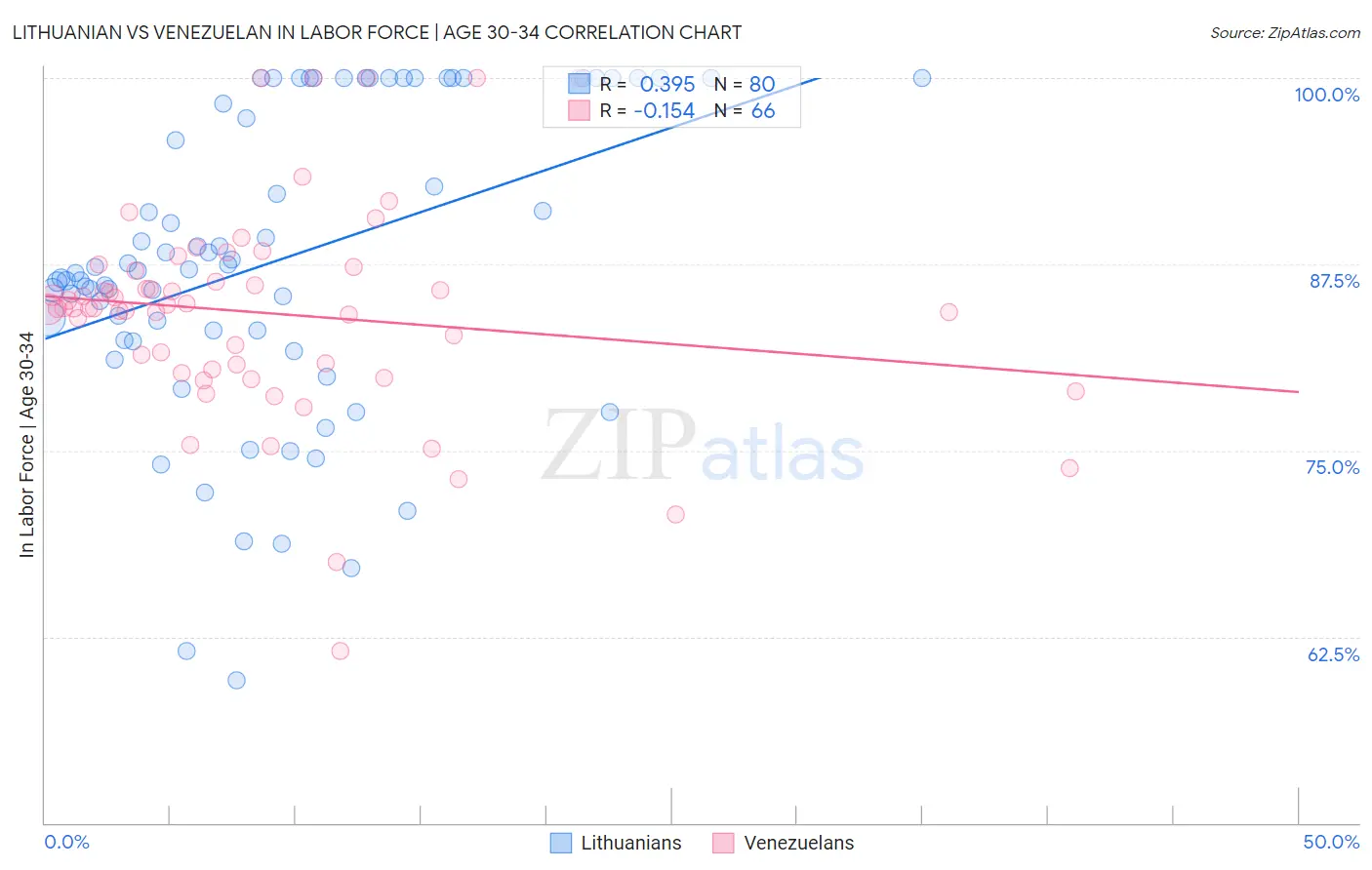 Lithuanian vs Venezuelan In Labor Force | Age 30-34