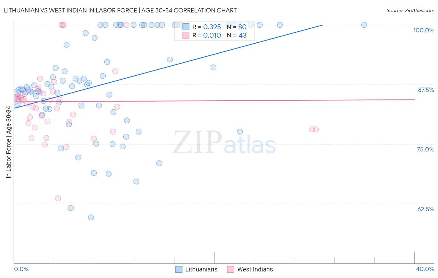 Lithuanian vs West Indian In Labor Force | Age 30-34