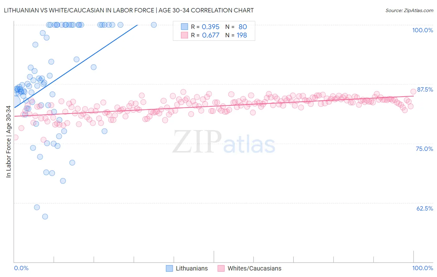 Lithuanian vs White/Caucasian In Labor Force | Age 30-34