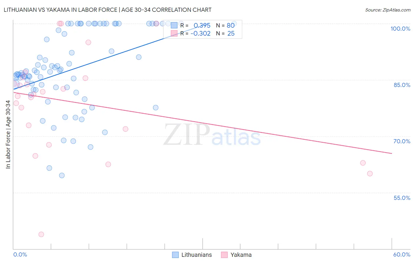 Lithuanian vs Yakama In Labor Force | Age 30-34