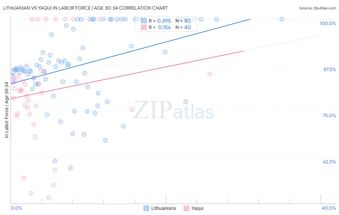 Lithuanian vs Yaqui In Labor Force | Age 30-34