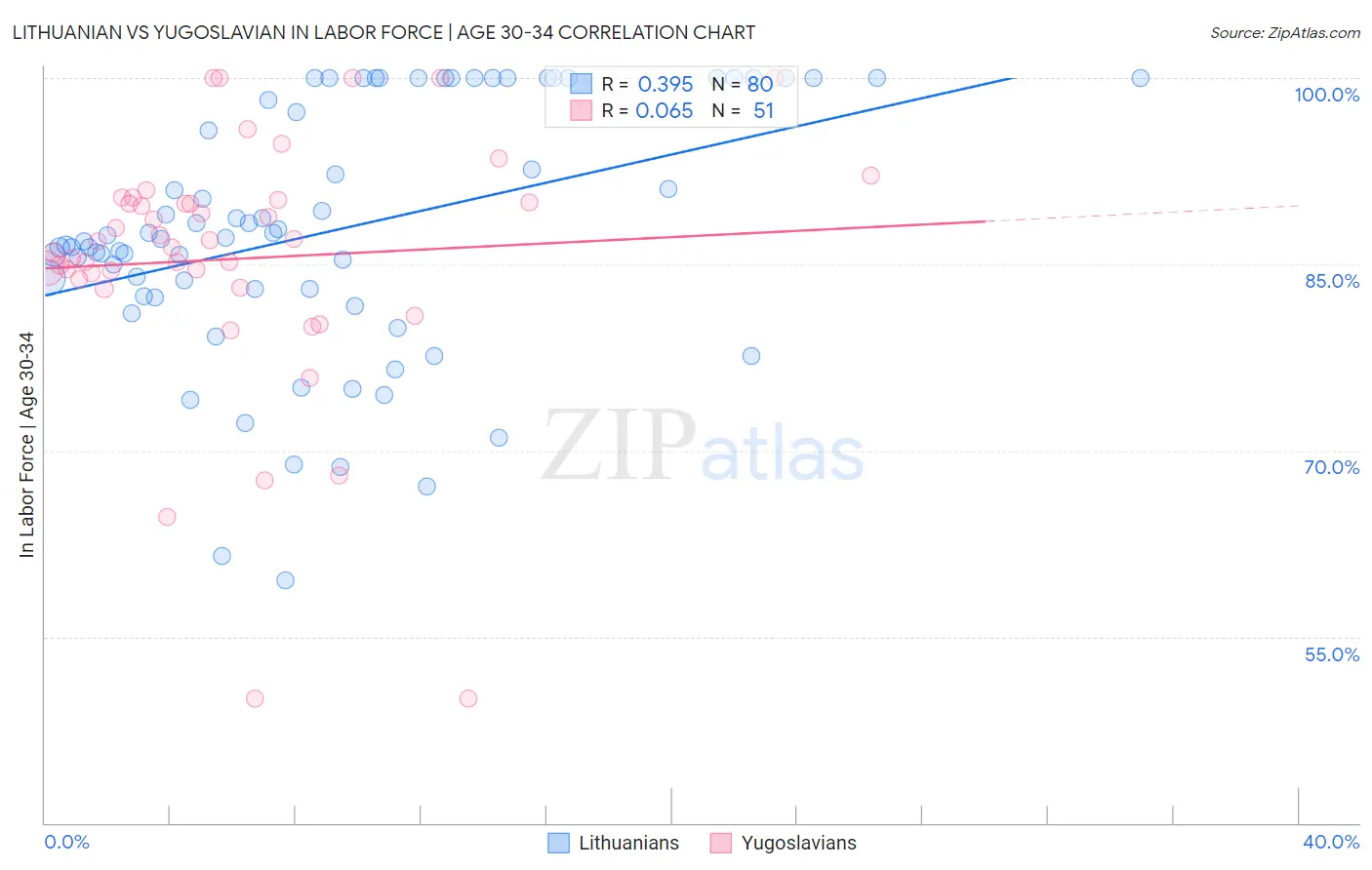 Lithuanian vs Yugoslavian In Labor Force | Age 30-34