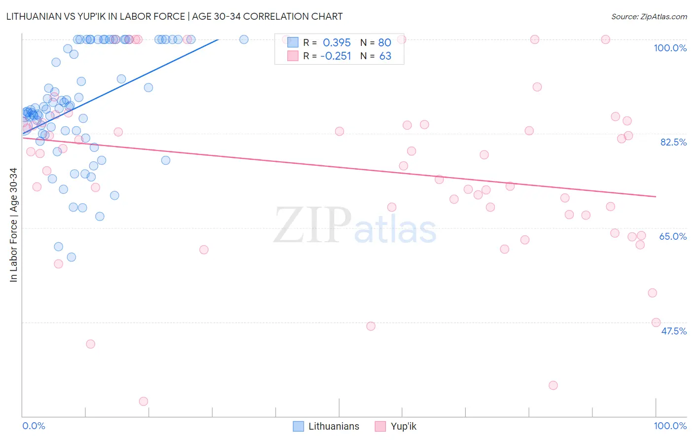 Lithuanian vs Yup'ik In Labor Force | Age 30-34