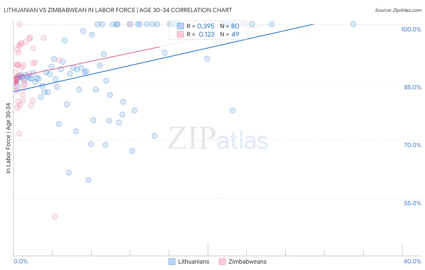 Lithuanian vs Zimbabwean In Labor Force | Age 30-34