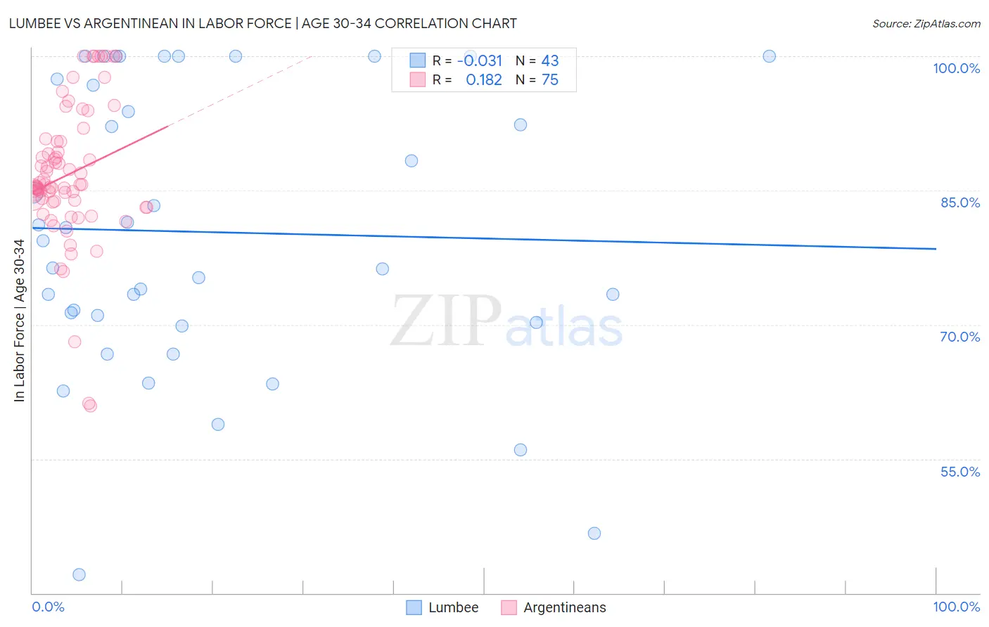 Lumbee vs Argentinean In Labor Force | Age 30-34