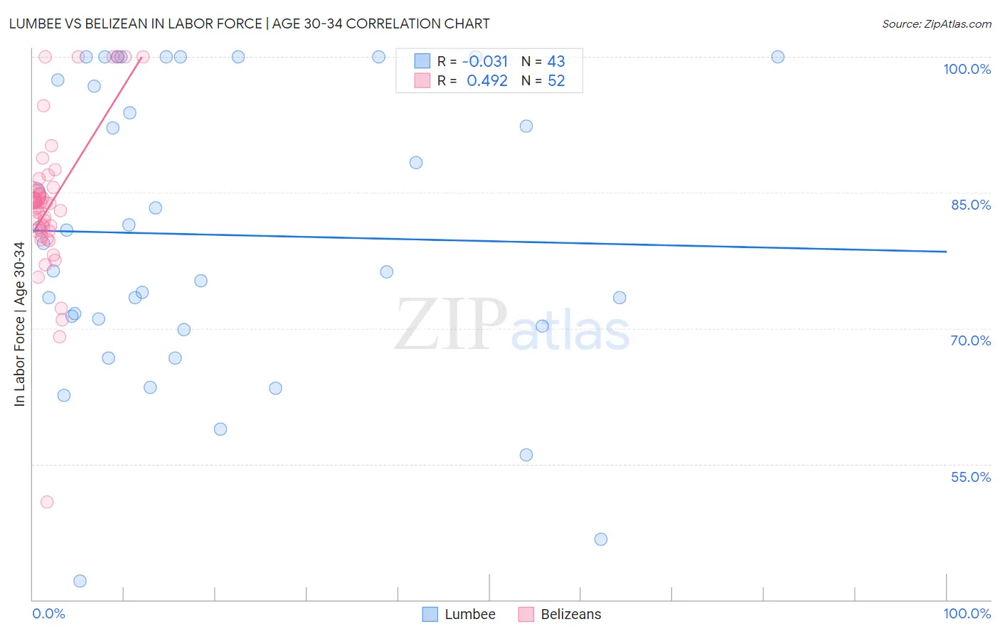 Lumbee vs Belizean In Labor Force | Age 30-34
