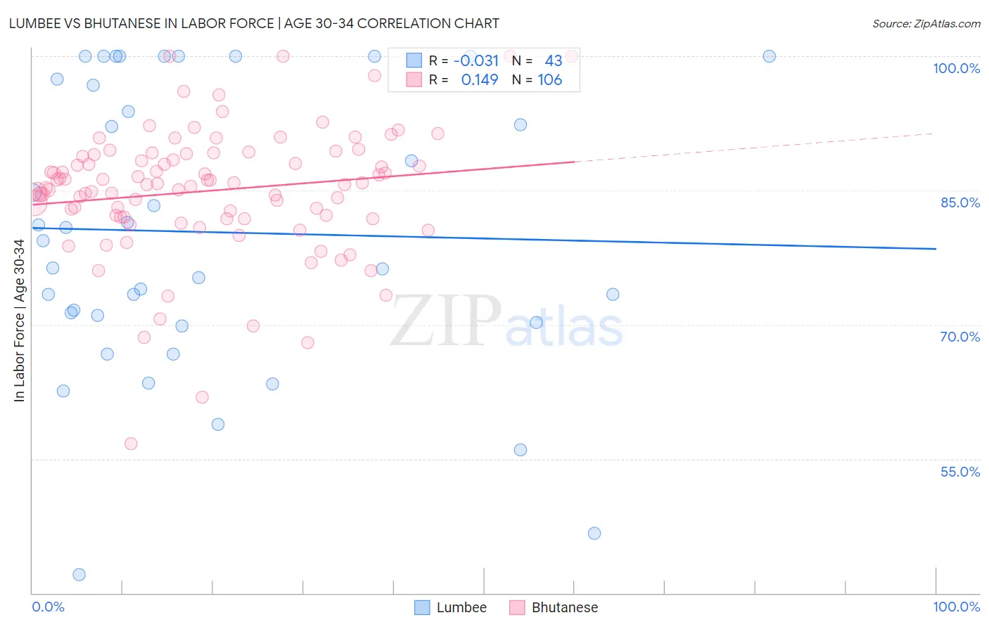 Lumbee vs Bhutanese In Labor Force | Age 30-34