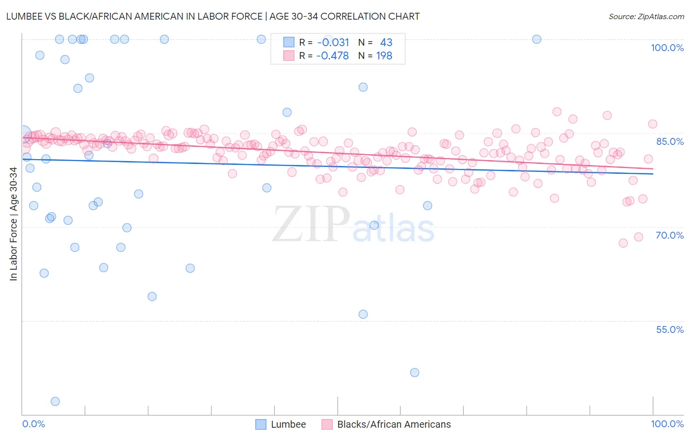 Lumbee vs Black/African American In Labor Force | Age 30-34